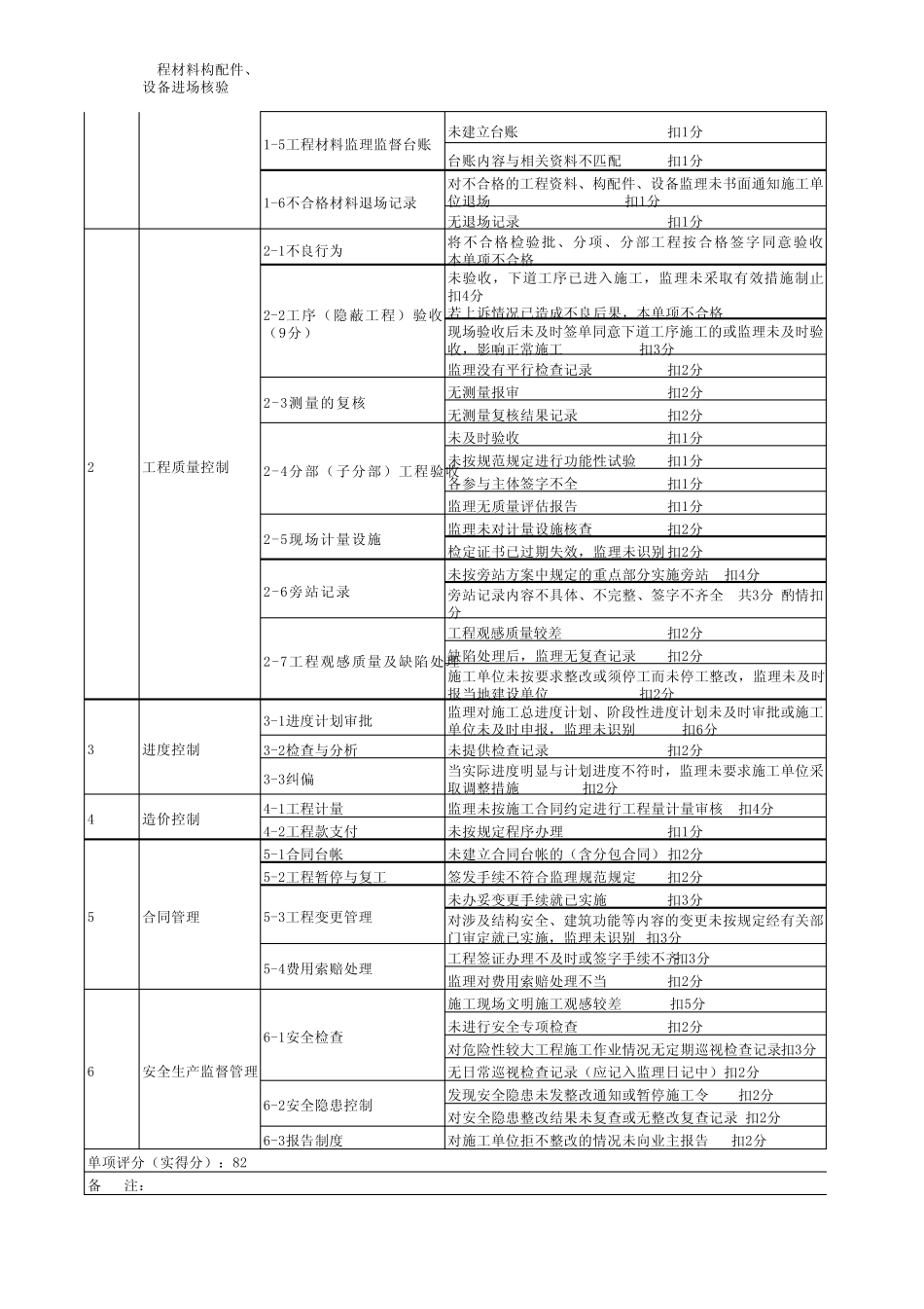 标准化项目监理机构自查评分表(马鞍山地区)_第3页