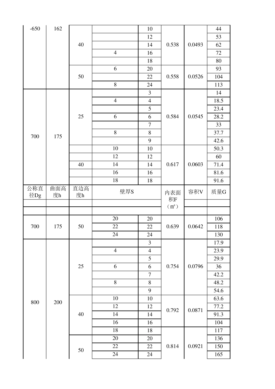 标准封头尺寸容积_第3页