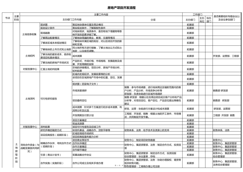 标准房地产项目开发流程(包含各个节点)_第1页