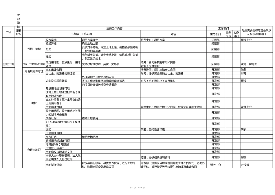 标准房地产项目开发流程(包含各个节点)_第2页