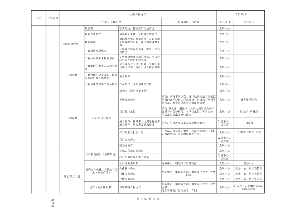 标准房地产项目开发流程表_第1页