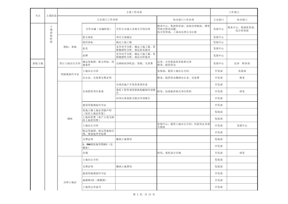 标准房地产项目开发流程表_第2页