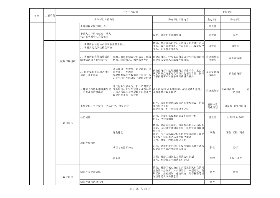 标准房地产项目开发流程表_第3页