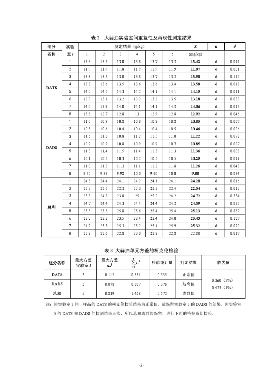 标准方法开发验证与确认中的数据检验_第3页