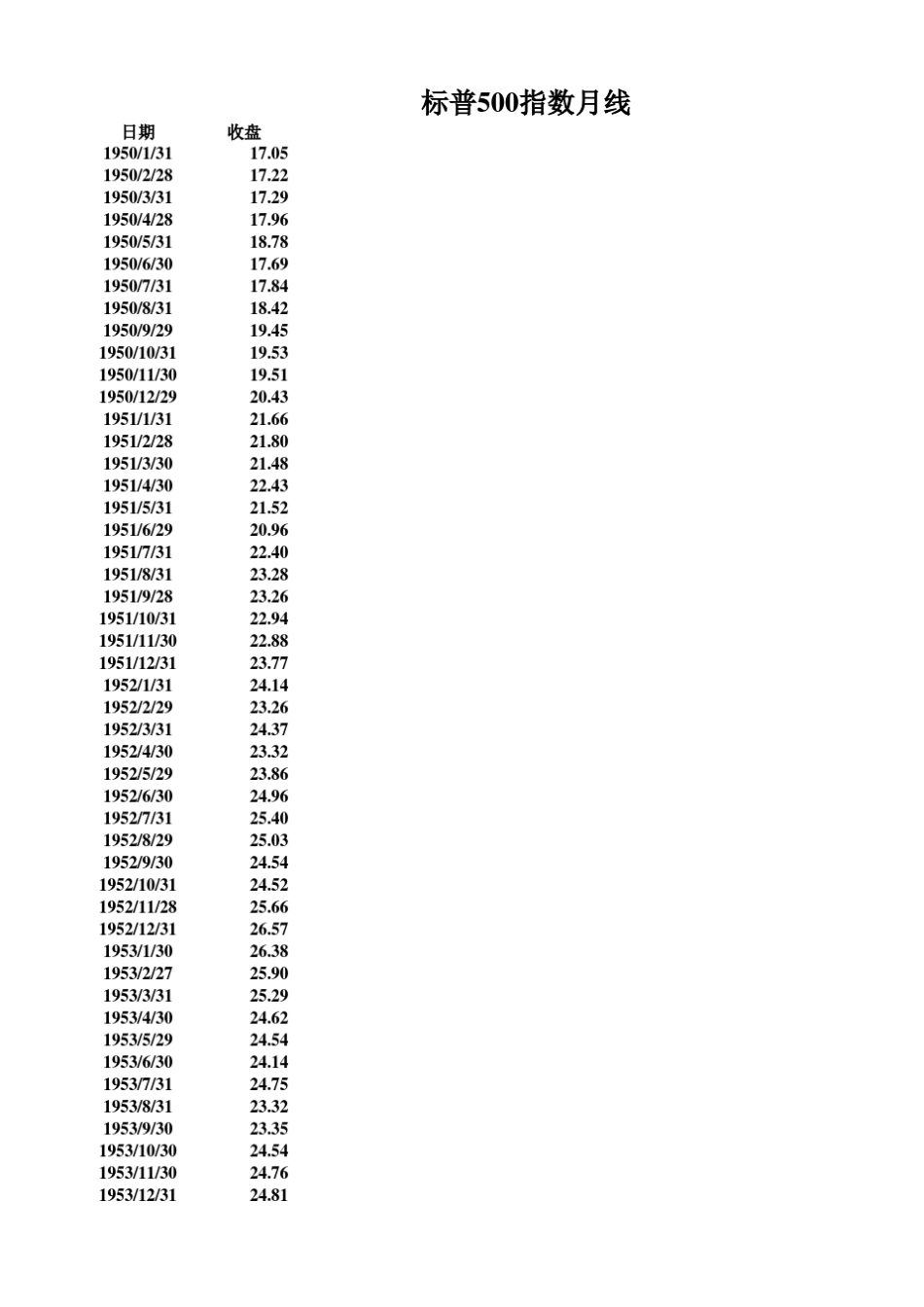 标准普尔500指数(19502012)月走势图_第1页