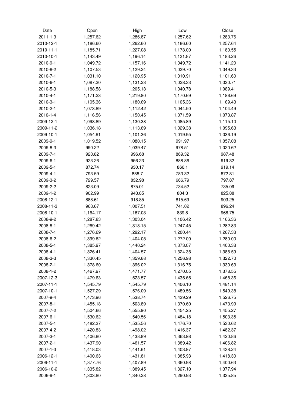 标准普尔500指数(每月)(19902011)_第1页