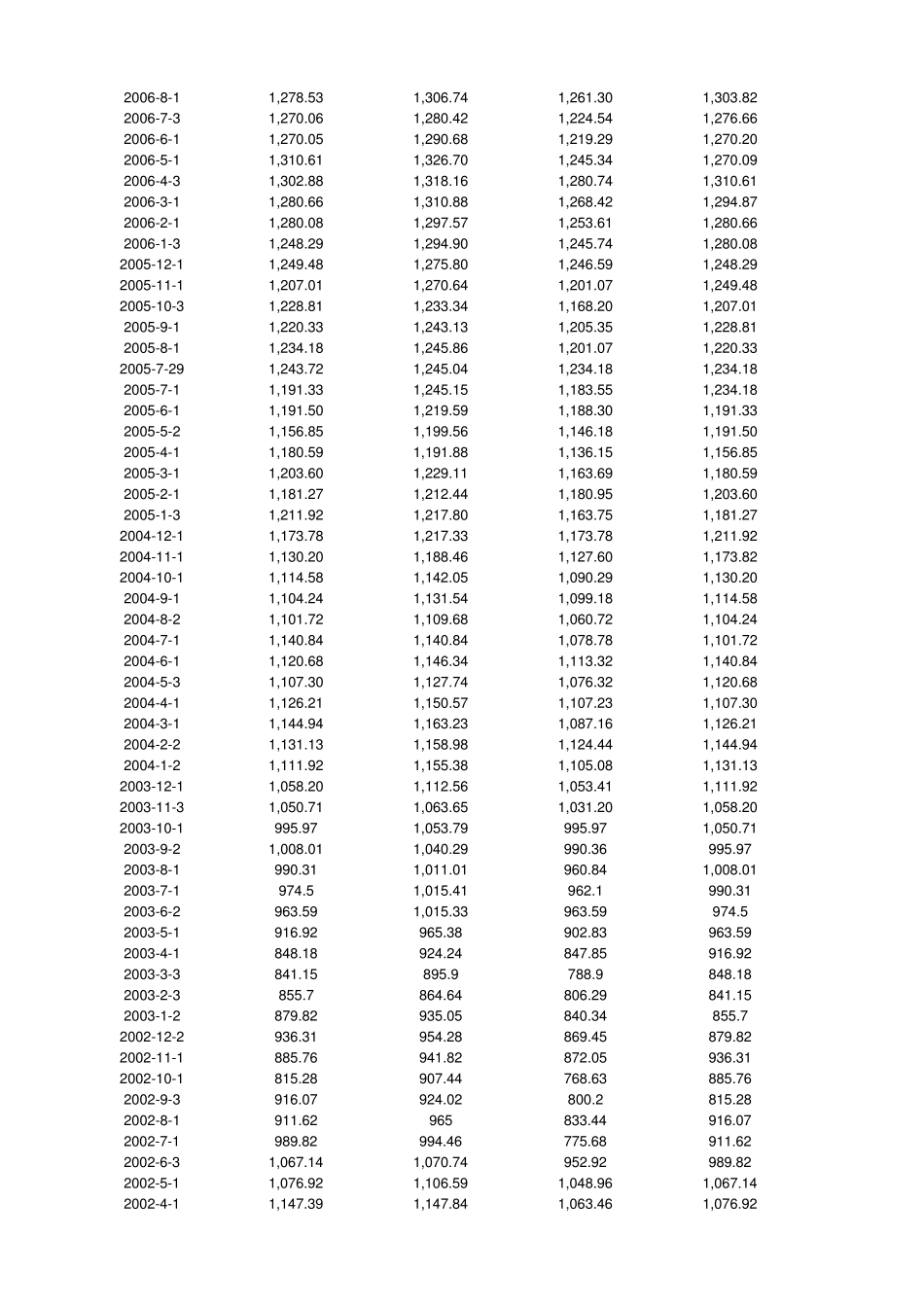 标准普尔500指数(每月)(19902011)_第2页