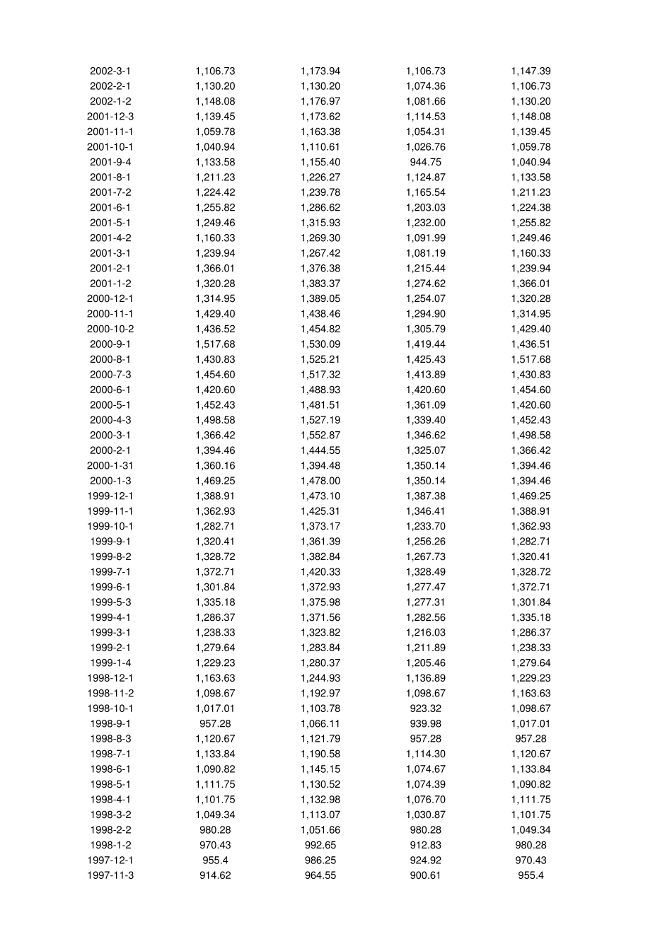 标准普尔500指数(每月)(19902011)_第3页