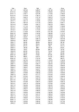 标准普尔500指数(每月)(19902011)