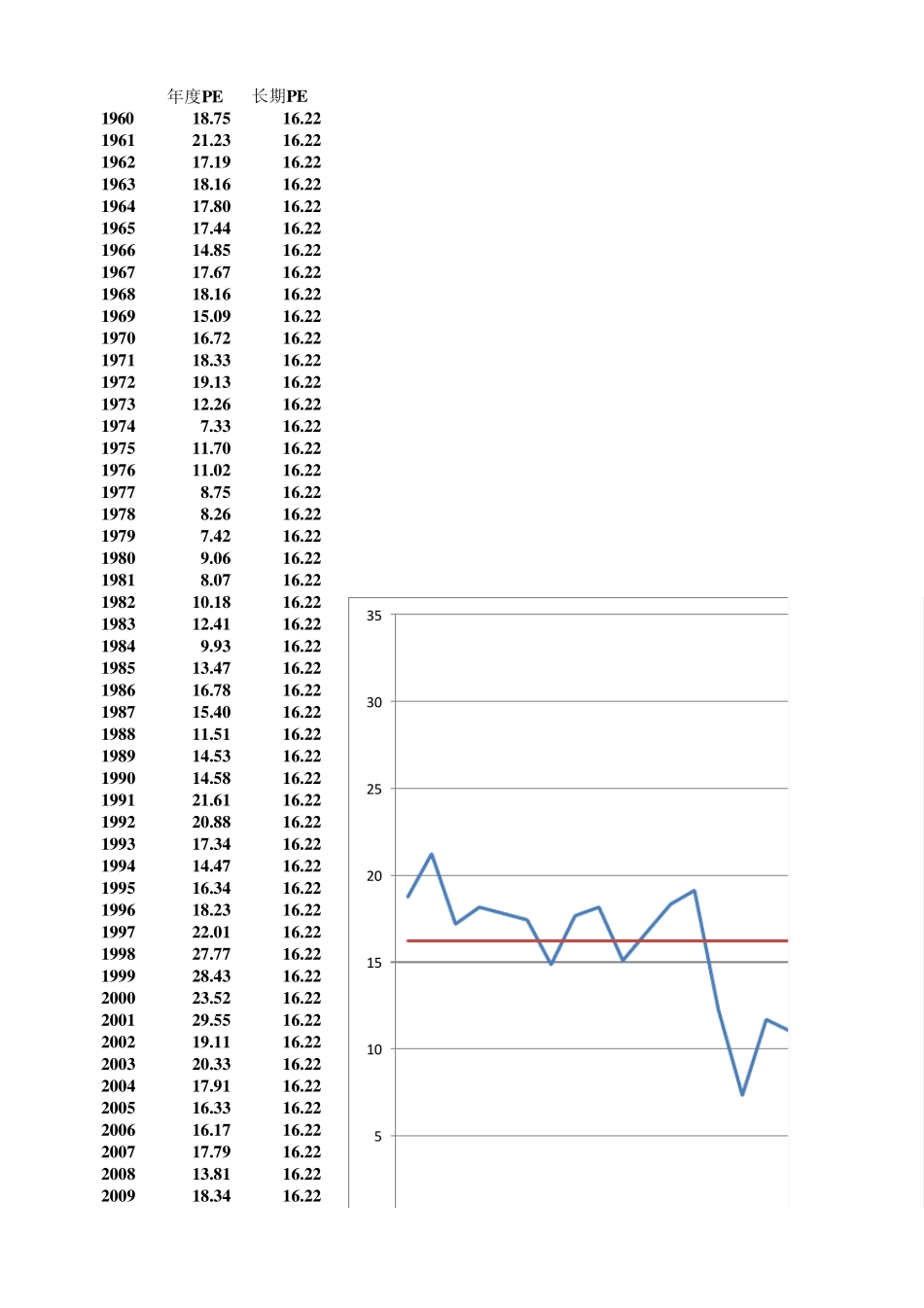 标准普尔500指数19602012市盈率走势图_第1页