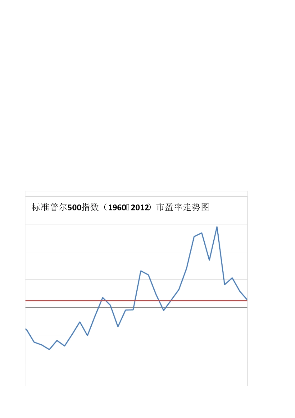 标准普尔500指数19602012市盈率走势图_第3页