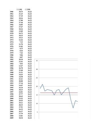 标准普尔500指数19602012市盈率走势图