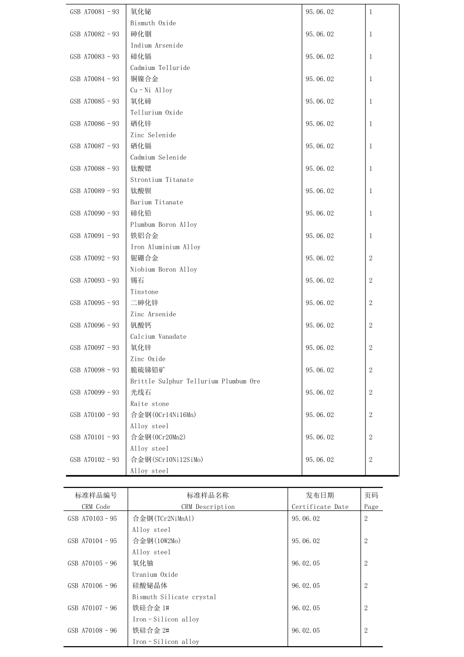 标准样品目录国家质量技术监督局_第3页