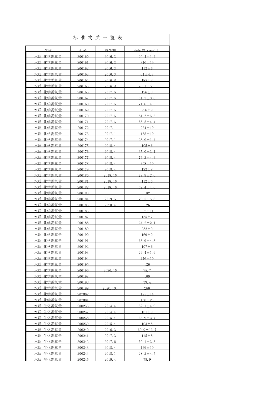 标准物质一览表_第1页