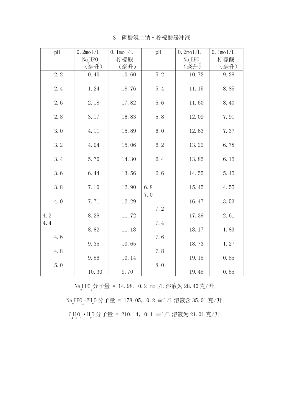 标准缓冲液pH值与温度对照表_第2页