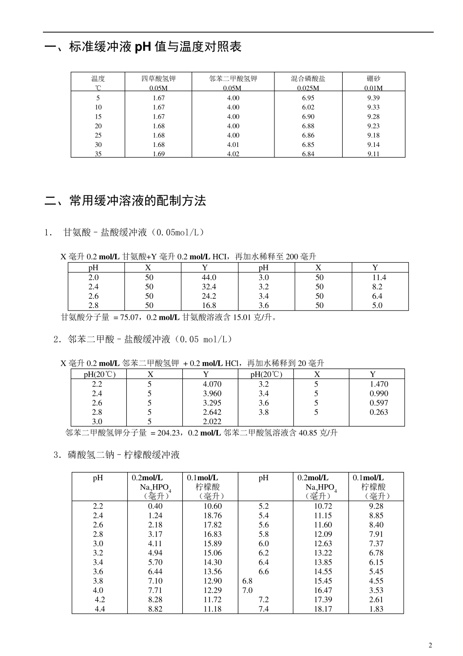 标准缓冲液的配制方法和PH计校正液(带目录)_第2页