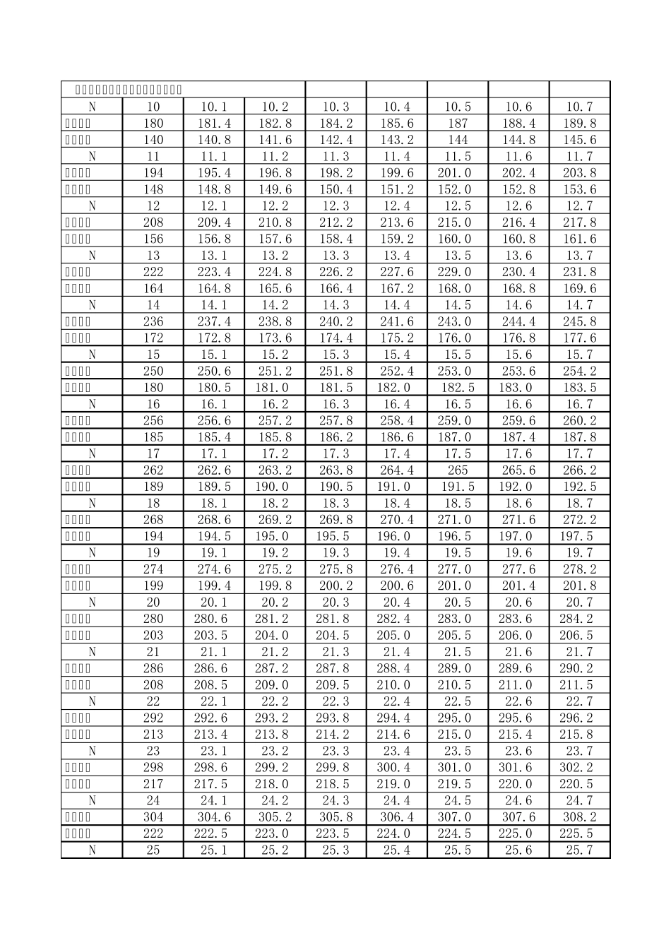 标准贯入试验确定砂土承载力标准值查询表_第1页