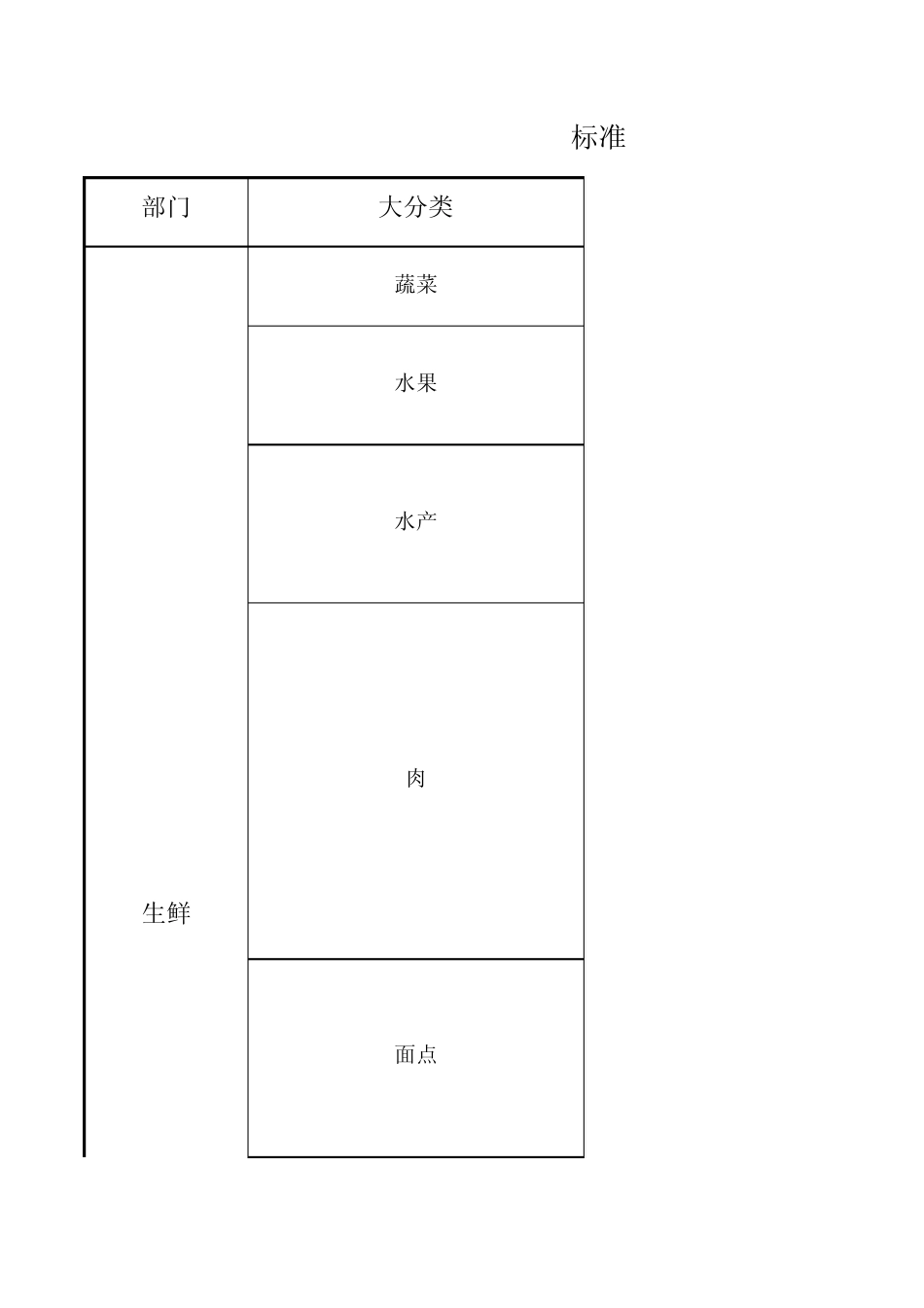 标准超市分类表10.20_第1页