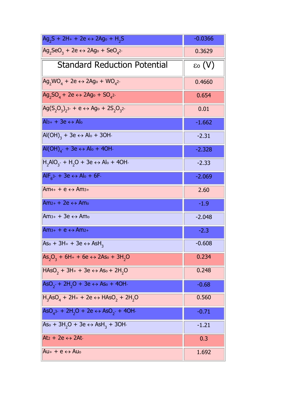 标准还原电势StandardReductionPotential_第2页