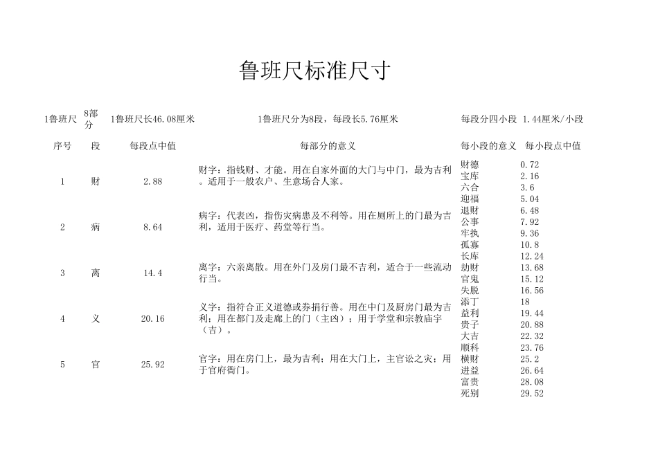 标准鲁班尺尺寸对比表_第1页
