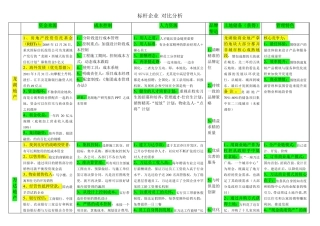 标杆企业对比分析