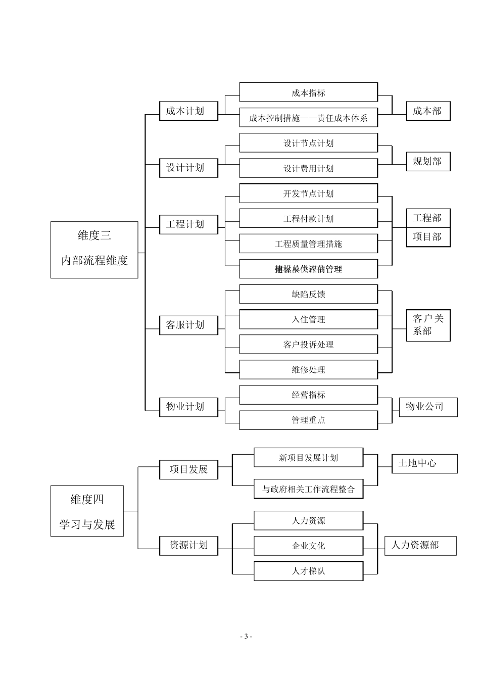 标杆房地产公司年度经营计划书_第3页