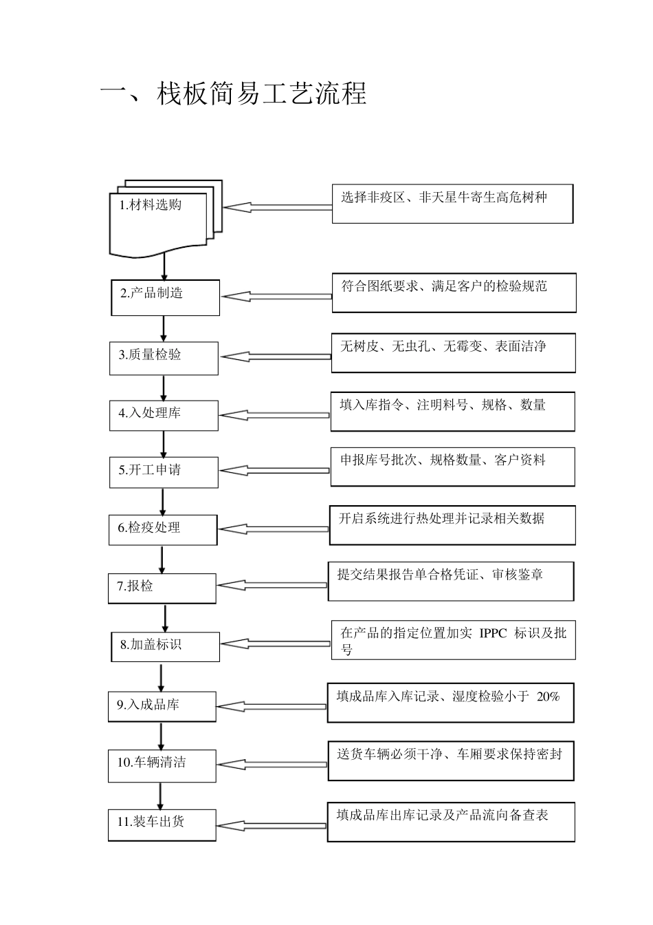 栈板制作流程_第3页