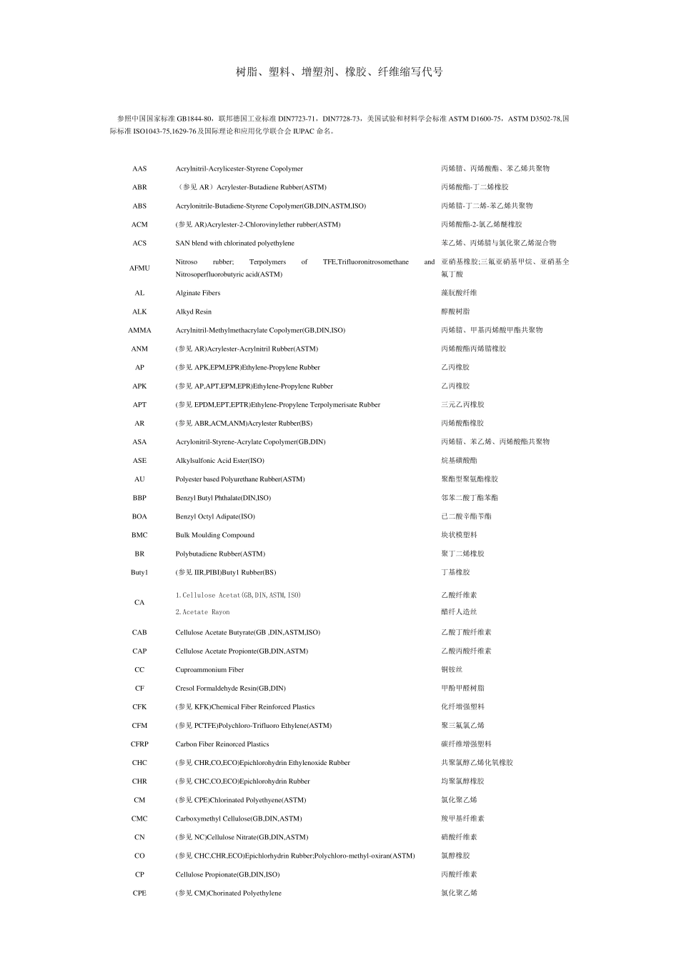 树脂、塑料、增塑剂、橡胶、纤维缩写代号_第1页