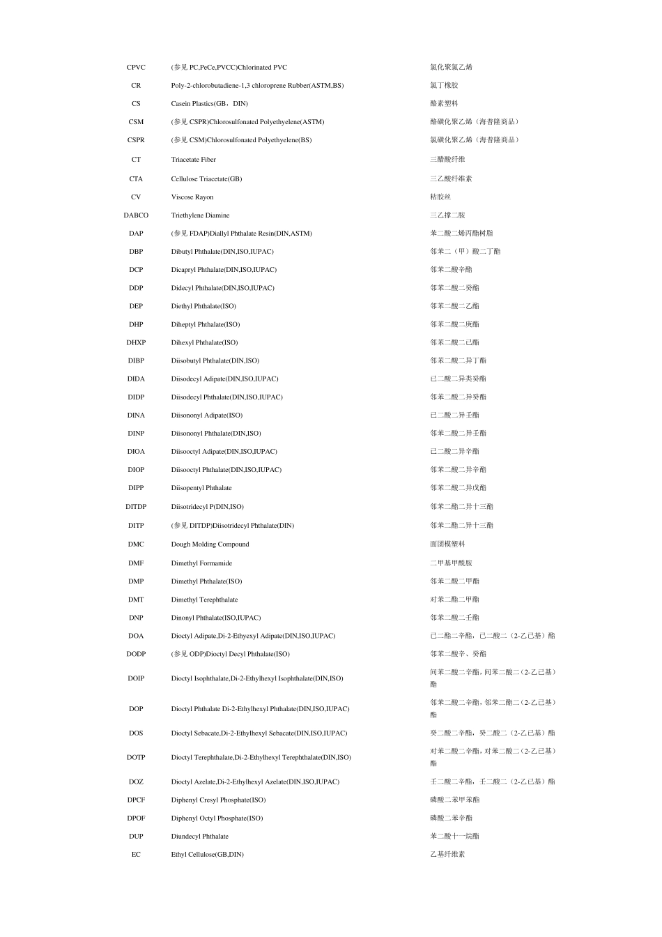 树脂、塑料、增塑剂、橡胶、纤维缩写代号_第2页