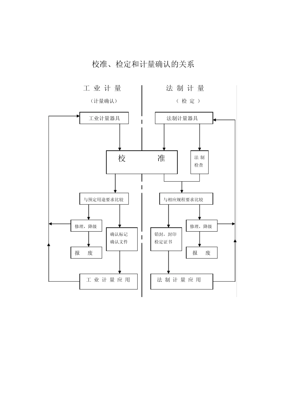 校准、检定和计量确认的关系图_第1页