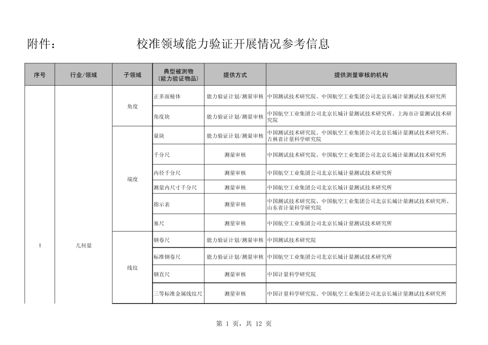 校准领域能力验证开展情况参考信息_第1页