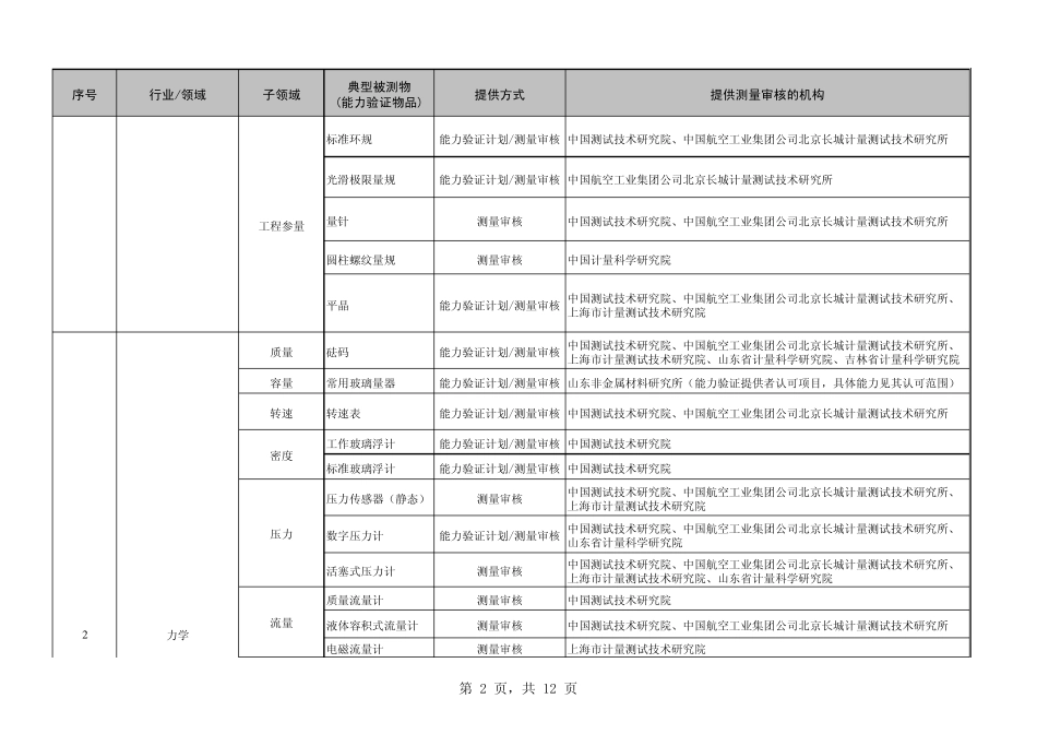 校准领域能力验证开展情况参考信息_第2页