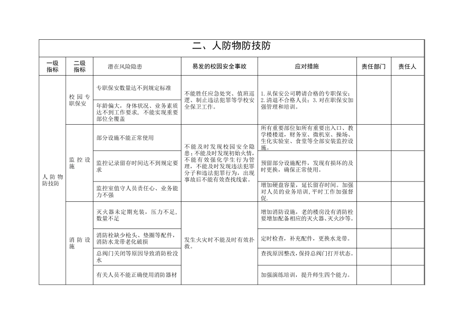 校园安全风险清单(完整资料)_第2页