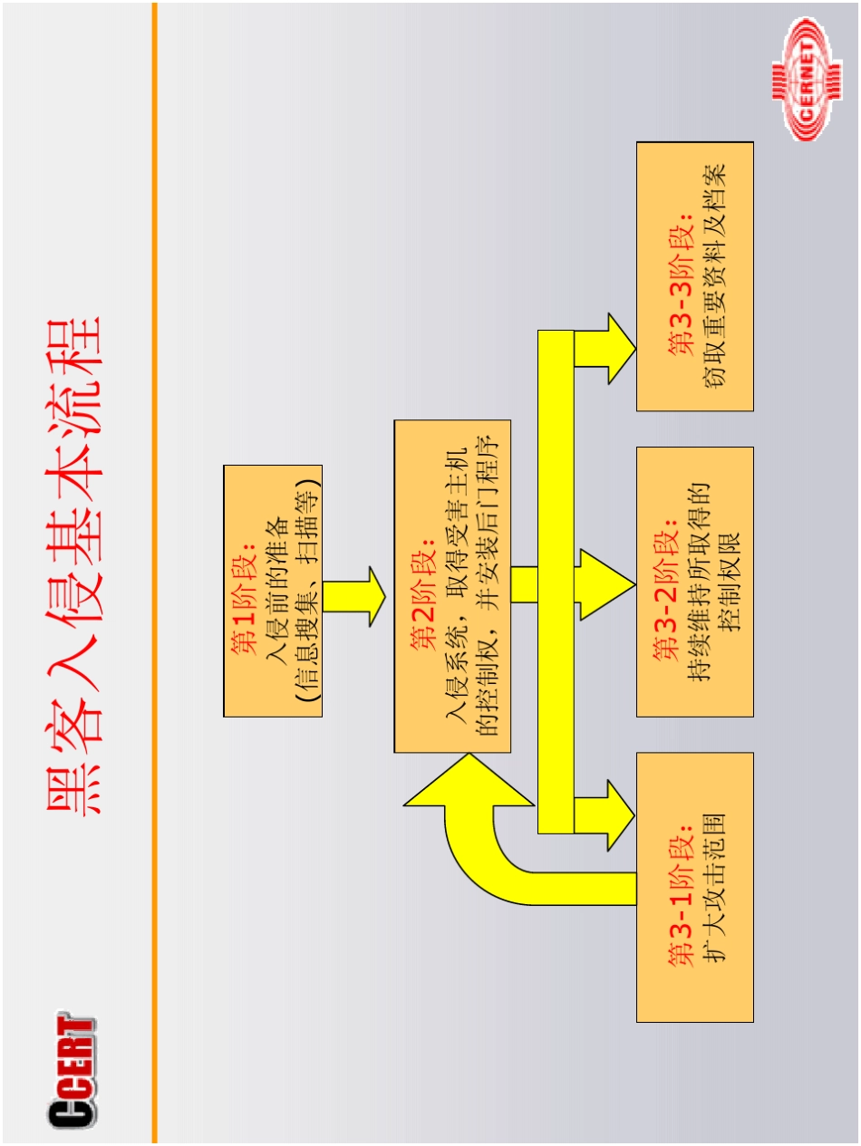 校园网常见网络攻击技术_第3页