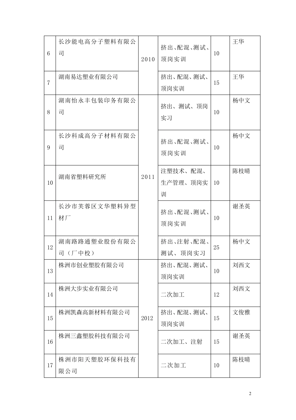 校外实习实训基地建设总结_第2页