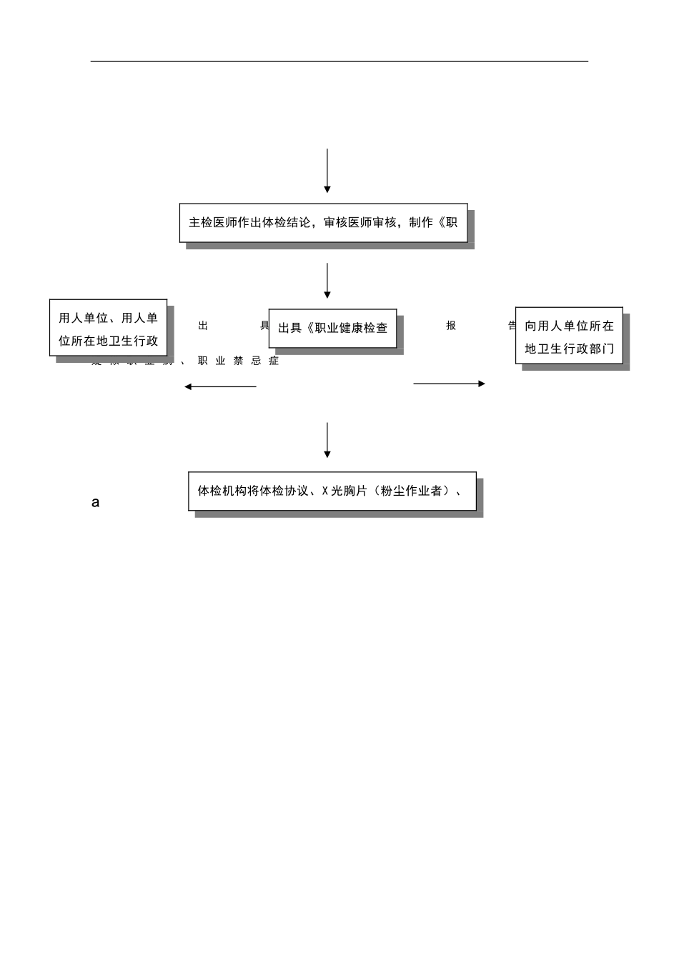 职业健康检查与报告工作流程图_第2页