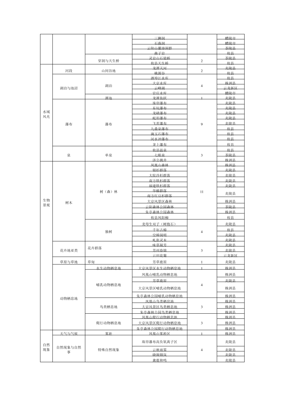 株洲旅游格局定位相关因素分析_第3页