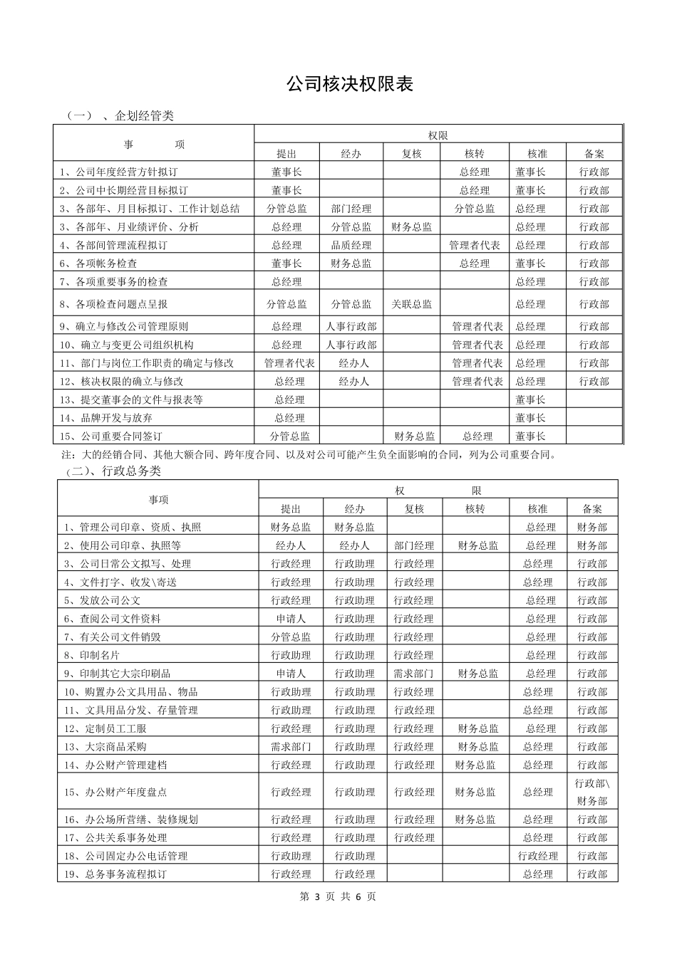核决权限管理办法_第3页
