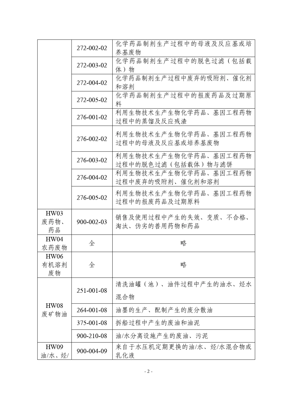 核准经营危险废物类别_第2页