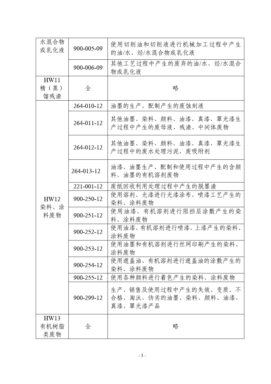 核准经营危险废物类别_第3页