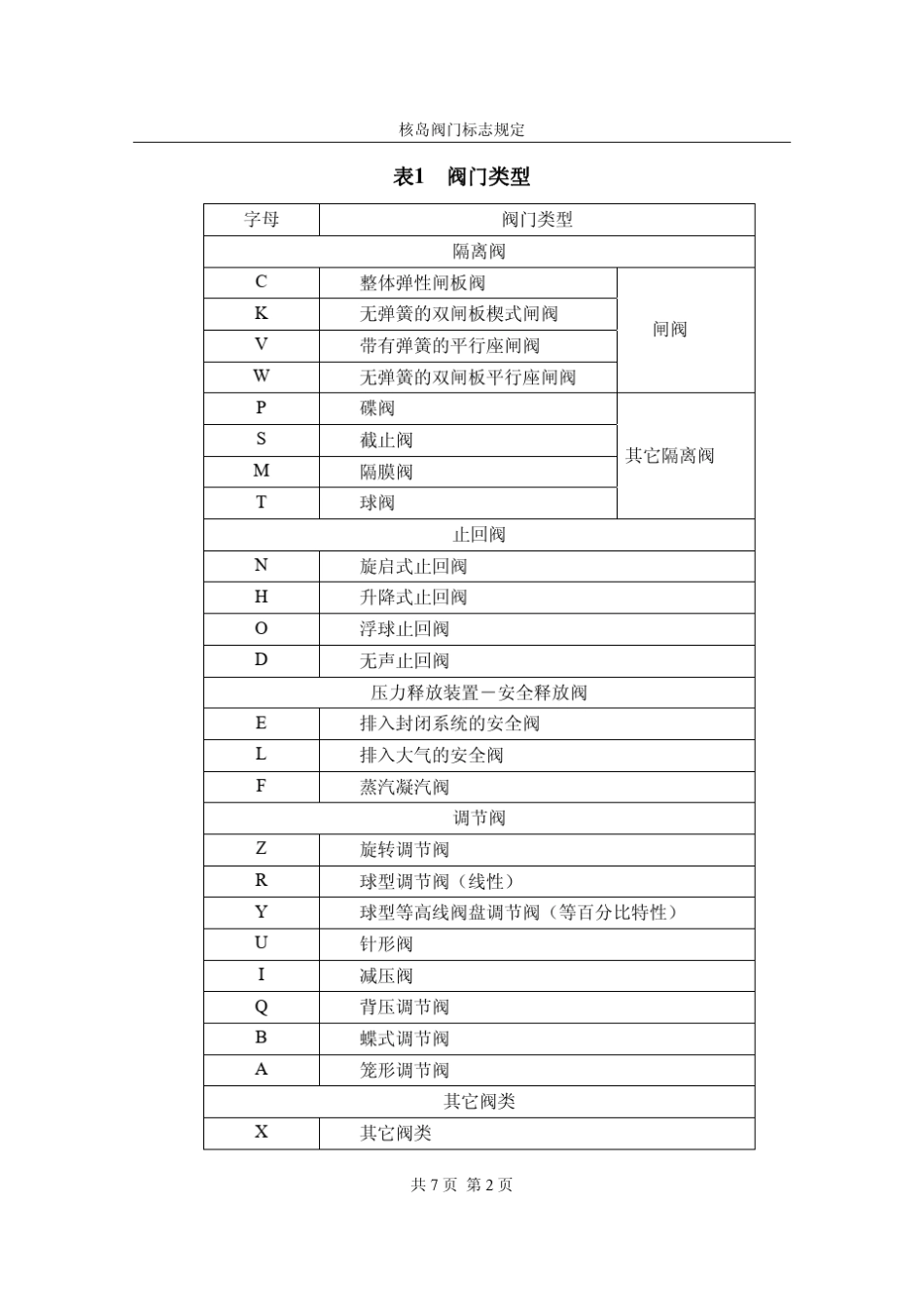 核岛阀门标志规定_第2页