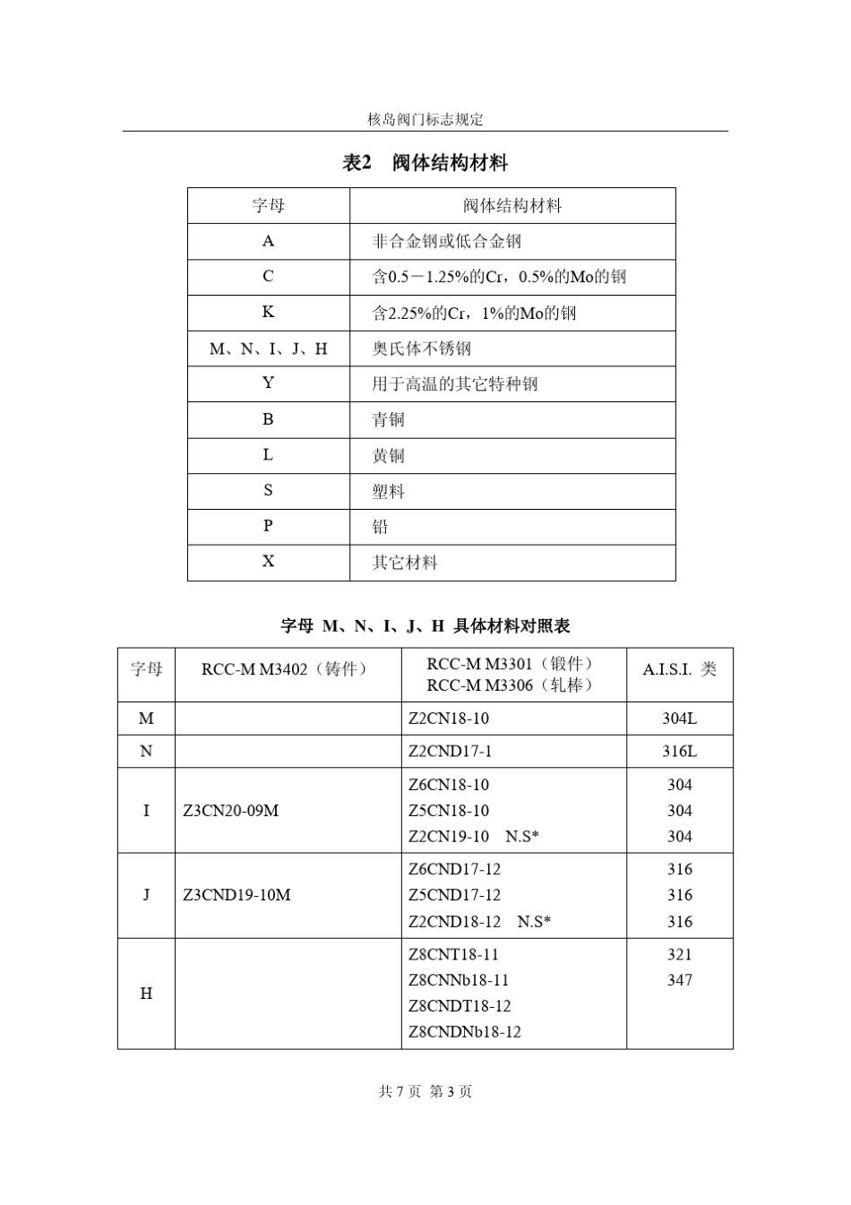 核岛阀门标志规定_第3页