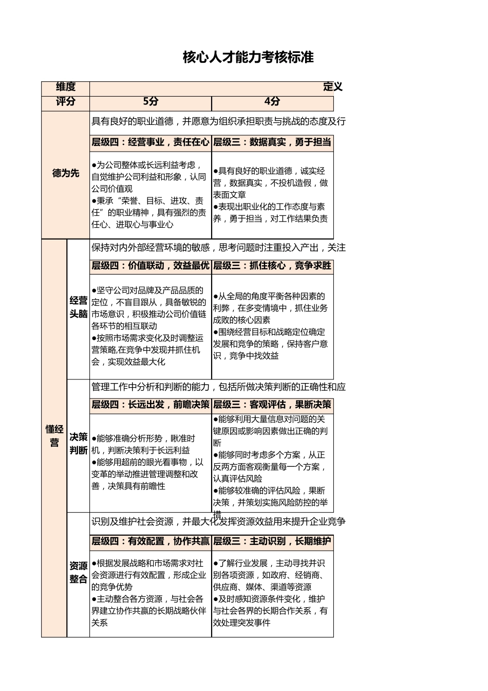 核心人才能力考核标准_第1页
