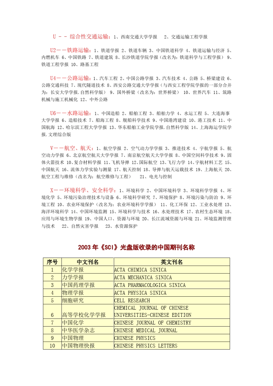 核心期刊EISCI_第3页