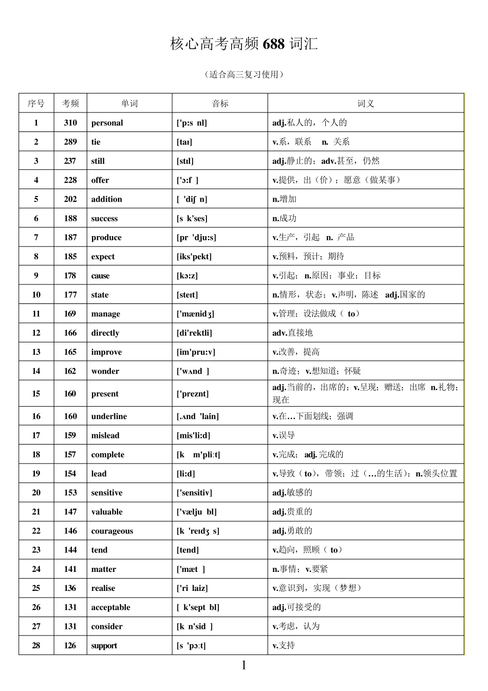核心高考高频688词汇(高考高频词汇)_第1页
