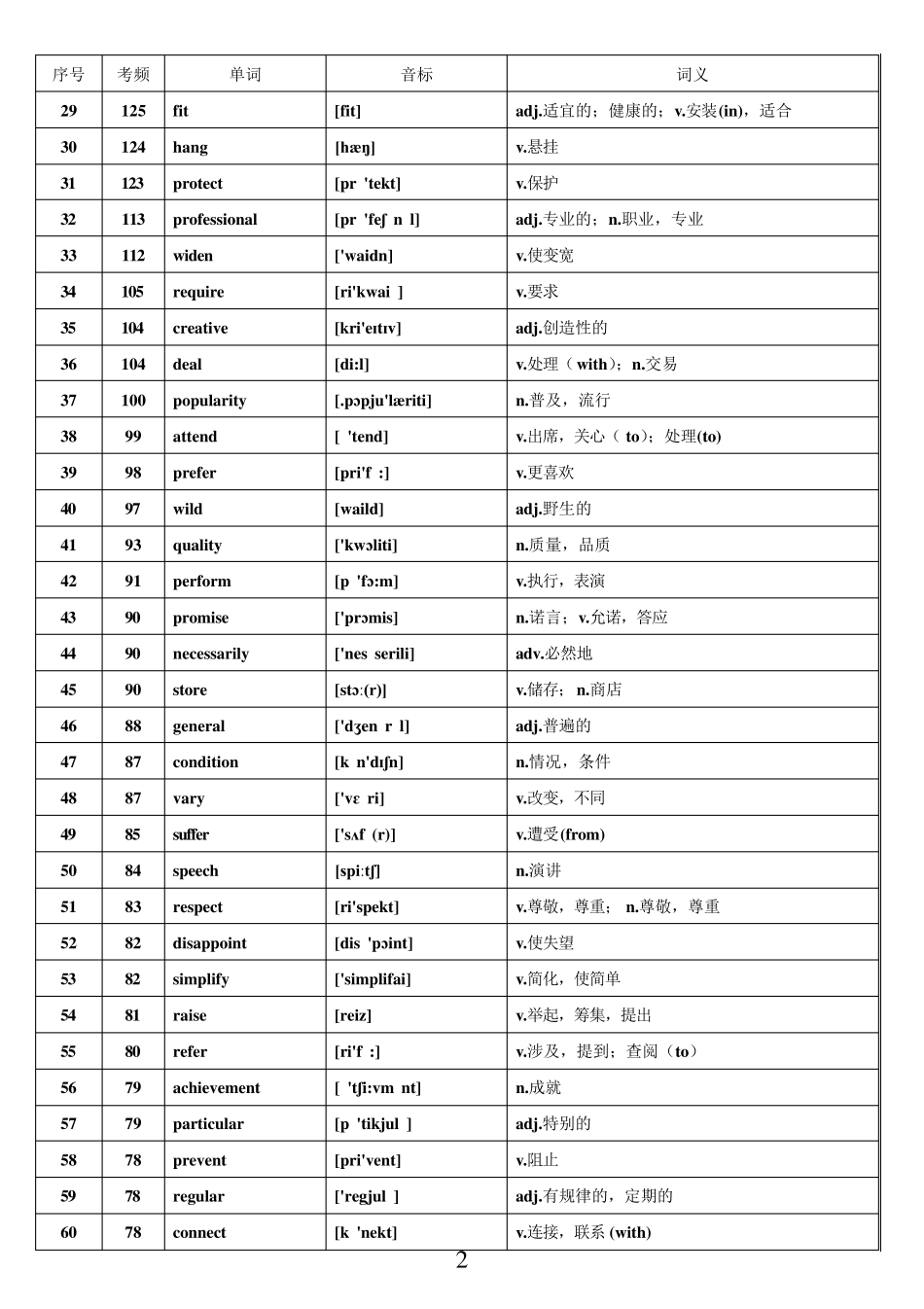 核心高考高频688词汇(高考高频词汇)_第2页