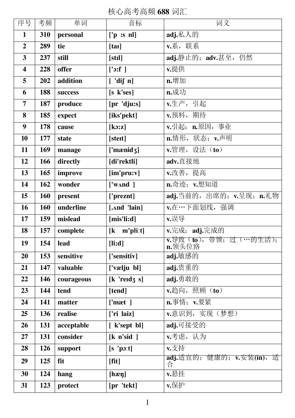 核心高考高频688词汇_第1页