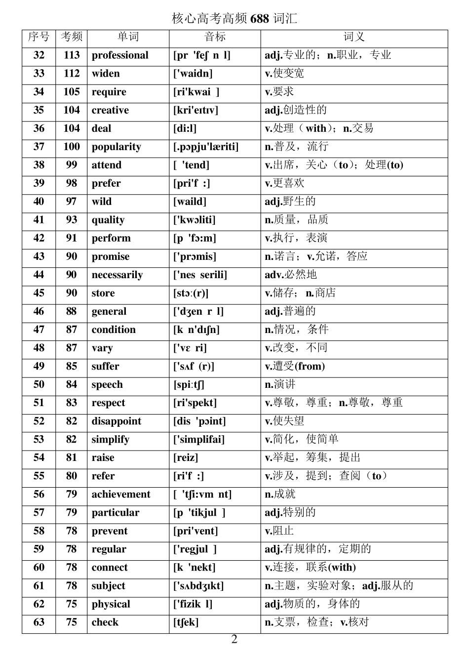 核心高考高频688词汇_第2页