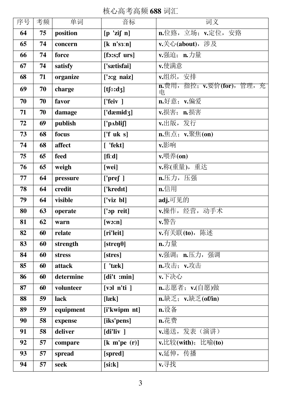 核心高考高频688词汇_第3页
