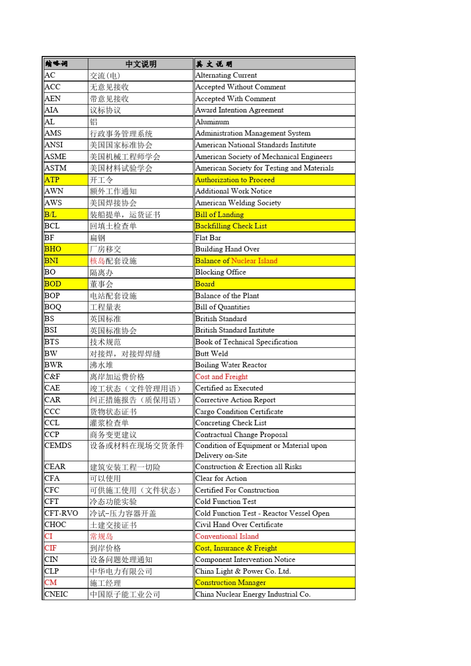 核电常用缩略语_第1页